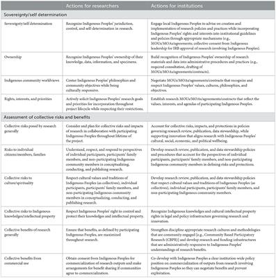 Indigenous Peoples and research: self-determination in research governance